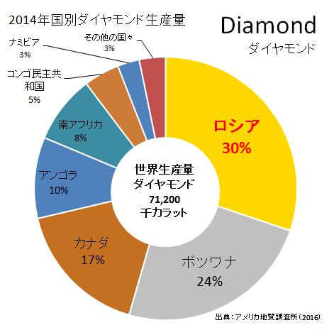 ロシアのダイヤモンド生産量は世界何位 ロシアの地下資源がよくわかるブログ